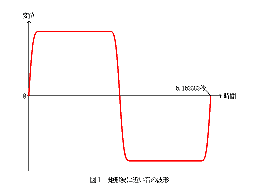 図 1　矩形波に近い音の波形
