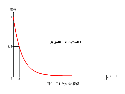 図 2　TL と変位の関係