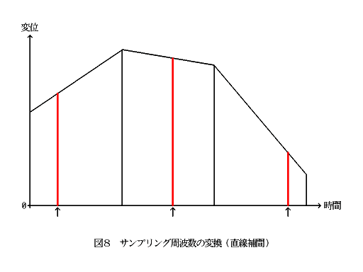 図 8　サンプリング周波数の変換（直線補間）