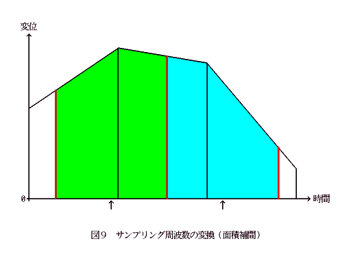 図 9　サンプリング周波数の変換（面積補間）